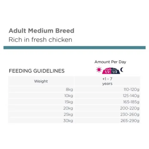 Fodervejledning Eukanuba Adult Medium hundefoder med gram pr dag tabel