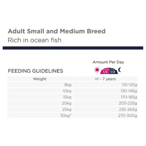 Se Eukanuba Grain Free Adult fodringsguide med korrekt daglig mængde til hunde. Nem tabel til optimal fodring og sundhed