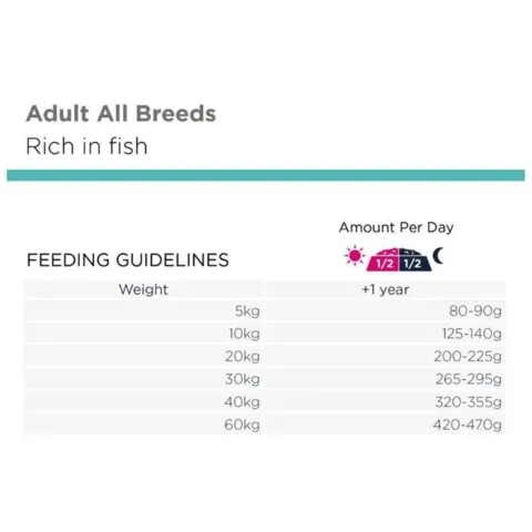 Se Eukanuba Sensitive Skin fodringsguide med anbefalet daglig mængde. Overskuelig tabel til korrekt fodring af hunde