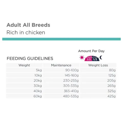 Se Eukanuba Overweight fodringsguide med korrekt daglig mængde til hunde. Perfekt til vægtkontrol og sund fodring